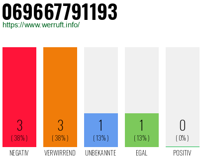 Rufnummer 069667791193 Telefonnummer 069667791193