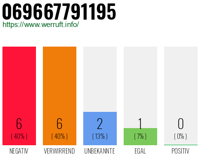 Rufnummer 069667791195 Telefonnummer 069667791195