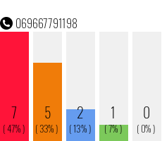 Telefonnummer 069667791198