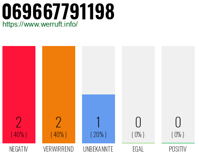 Rufnummer 069667791198 Telefonnummer 069667791198