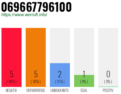 Rufnummer 069667796100 Telefonnummer 069667796100