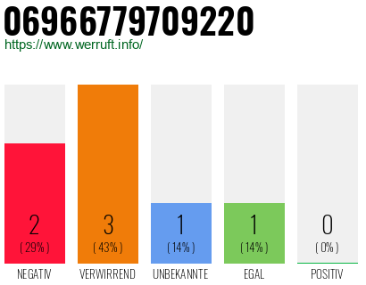 Telefonnummer 06966779709220