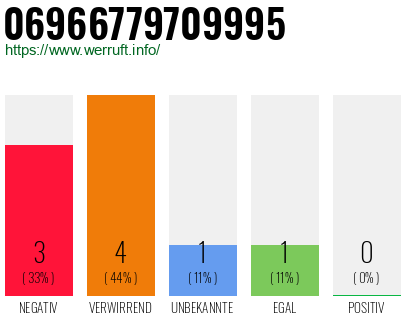 Telefonnummer 06966779709995
