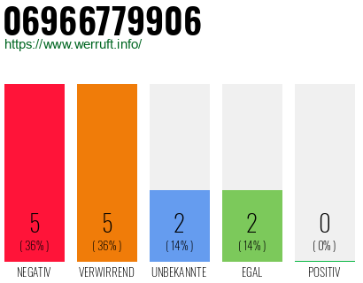 Rufnummer 06966779906 Telefonnummer 06966779906