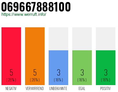 Rufnummer 069667888100 Telefonnummer 069667888100