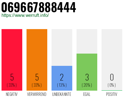 Rufnummer 069667888444 Telefonnummer 069667888444