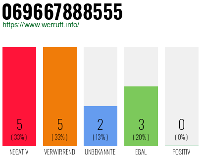 Rufnummer 069667888555 Telefonnummer 069667888555