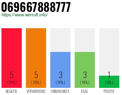 Rufnummer 069667888777 Telefonnummer 069667888777