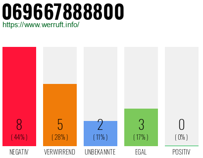 Rufnummer 069667888800 Telefonnummer 069667888800