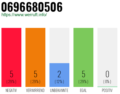 Rufnummer 0696680506 Telefonnummer 0696680506