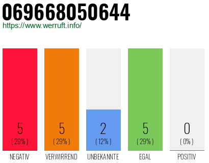Telefonnummer 069668050644