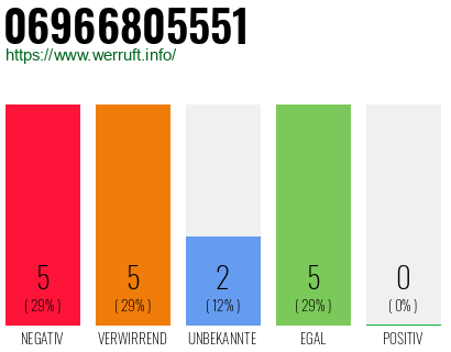 Rufnummer 06966805551 Telefonnummer 06966805551