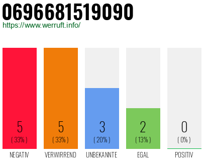 Rufnummer 0696681519090 Telefonnummer 0696681519090