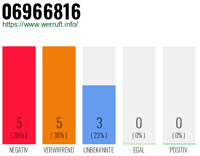 Rufnummer 06966816 Telefonnummer 06966816