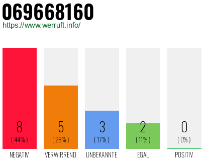 Rufnummer 069668160 Telefonnummer 069668160