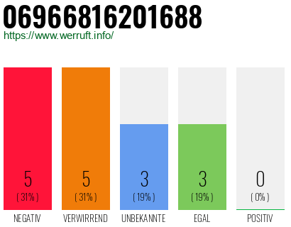 Telefonnummer 06966816201688