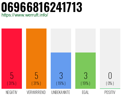 Rufnummer 06966816241713 Telefonnummer 06966816241713