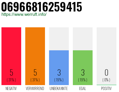 Rufnummer 06966816259415 Telefonnummer 06966816259415