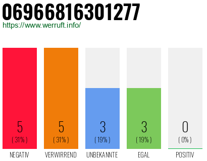 Rufnummer 06966816301277 Telefonnummer 06966816301277