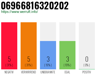 Rufnummer 06966816320202 Telefonnummer 06966816320202