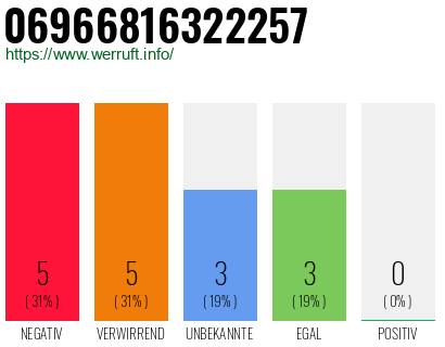 Rufnummer 06966816322257 Telefonnummer 06966816322257