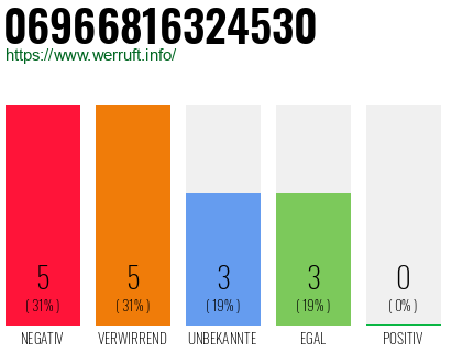 Rufnummer 06966816324530 Telefonnummer 06966816324530