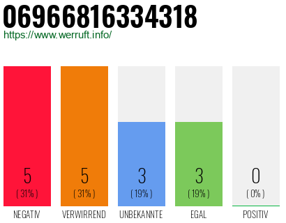 Rufnummer 06966816334318 Telefonnummer 06966816334318