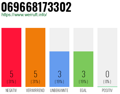 Rufnummer 069668173302 Telefonnummer 069668173302