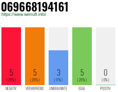 Rufnummer 069668194161 Telefonnummer 069668194161
