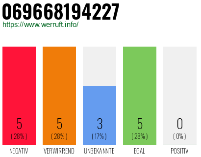 Rufnummer 069668194227 Telefonnummer 069668194227