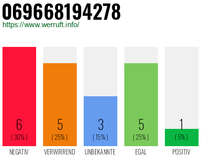 Rufnummer 069668194278 Telefonnummer 069668194278