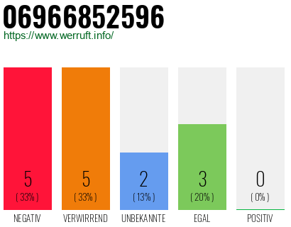 Rufnummer 06966852596 Telefonnummer 06966852596