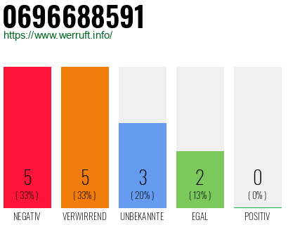 Rufnummer 0696688591 Telefonnummer 0696688591