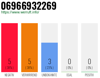 Rufnummer 06966932269 Telefonnummer 06966932269