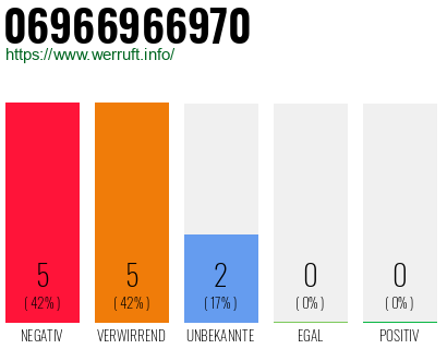 Rufnummer 06966966970 Telefonnummer 06966966970