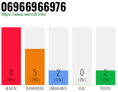 Rufnummer 06966966976 Telefonnummer 06966966976