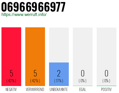 Rufnummer 06966966977 Telefonnummer 06966966977