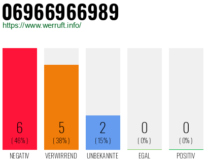 Rufnummer 06966966989 Telefonnummer 06966966989