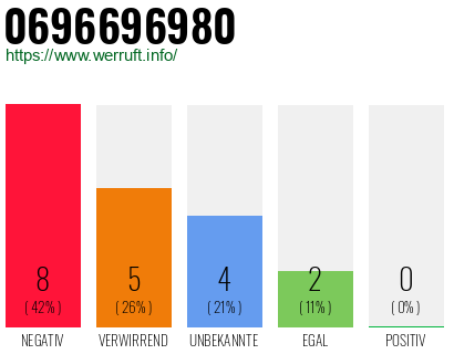 Rufnummer 0696696980 Telefonnummer 0696696980