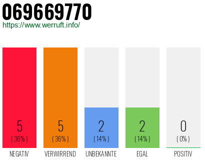 Rufnummer 069669770 Telefonnummer 069669770