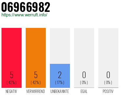 Telefonnummer 06966982