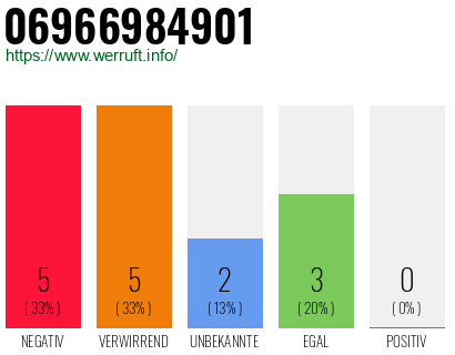 Rufnummer 06966984901 Telefonnummer 06966984901