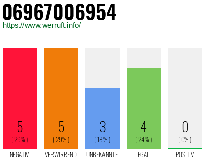 Rufnummer 06967006954 Telefonnummer 06967006954