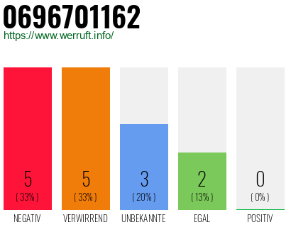 Rufnummer 0696701162 Telefonnummer 0696701162