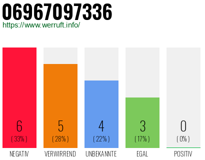 Rufnummer 06967097336 Telefonnummer 06967097336