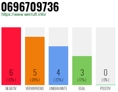 Rufnummer 0696709736 Telefonnummer 0696709736