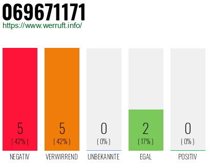 Rufnummer 069671171 Telefonnummer 069671171