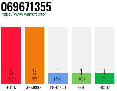 Rufnummer 069671355 Telefonnummer 069671355