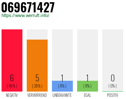 Rufnummer 069671427 Telefonnummer 069671427