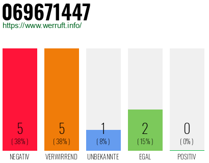 Rufnummer 069671447 Telefonnummer 069671447